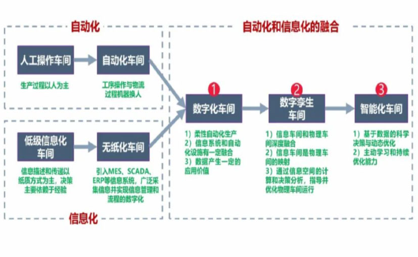 数字化工厂_东莞数字化生产线_东莞六轴机器人_东莞数字化车间_东莞智能化车间